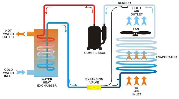 Công nghệ inverter