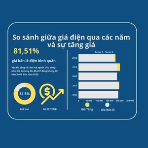 so sánh giữa giá điện qua các năm và sự tăng giá